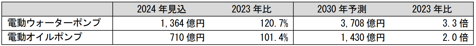 EV向け電動ウォーターポンプ・電動オイルポンプ