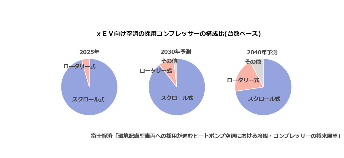 xEV向け空調の採用コンプレッサーの構成比