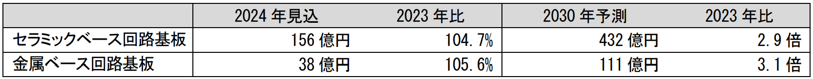EV向けセラミックベース回路基板・金属ベース回路基板