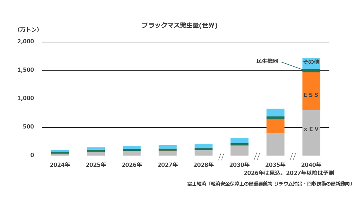 ブラックマス発生量(世界)