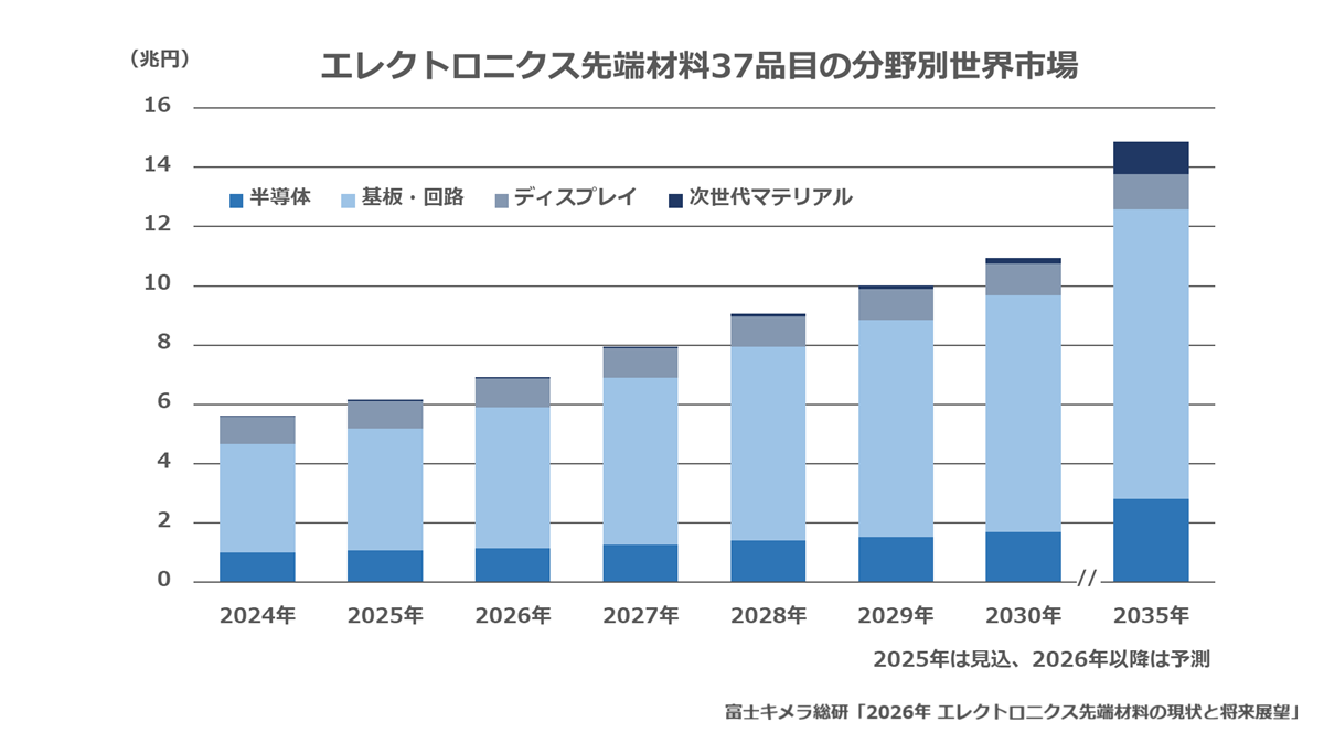 エレクトロニクス先端材料37品目の分野別世界市場