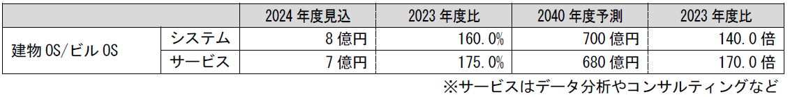 4.建物OS(Operating System)/ビルOS