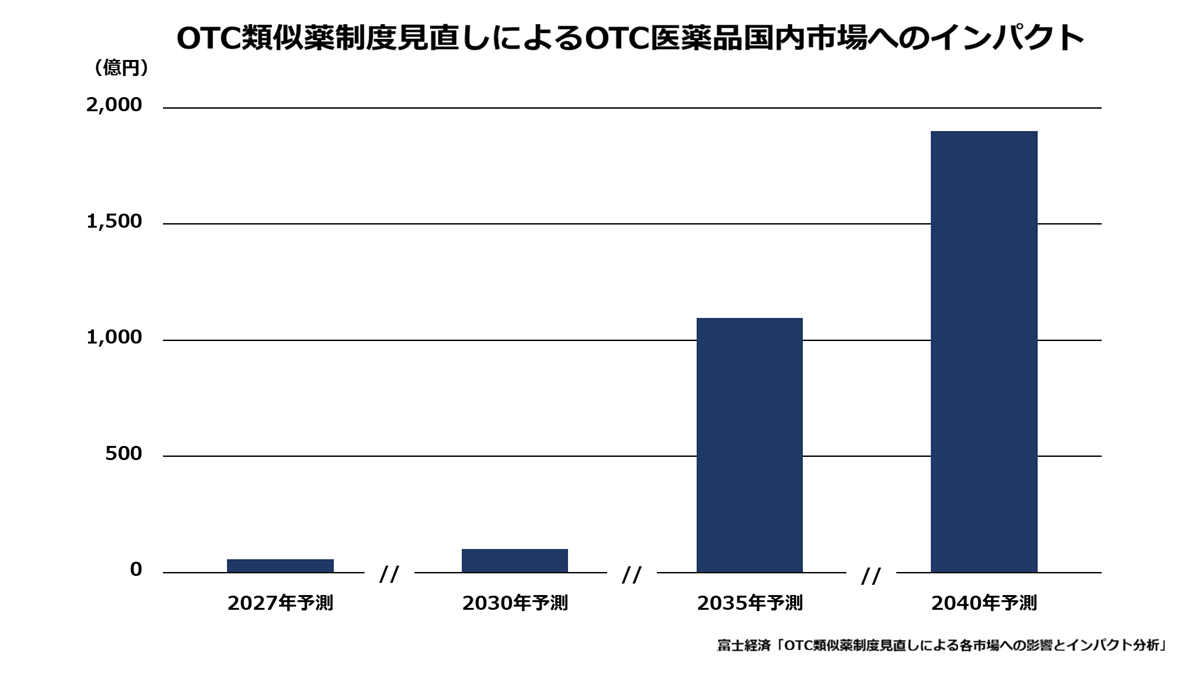OTC類似薬制度見直しによるOTC医薬品国内市場へのインパクト