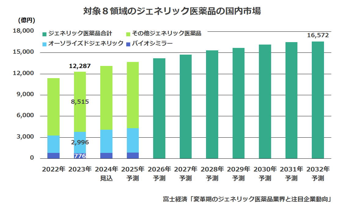 対象8領域のジェネリック医薬品の国内市場