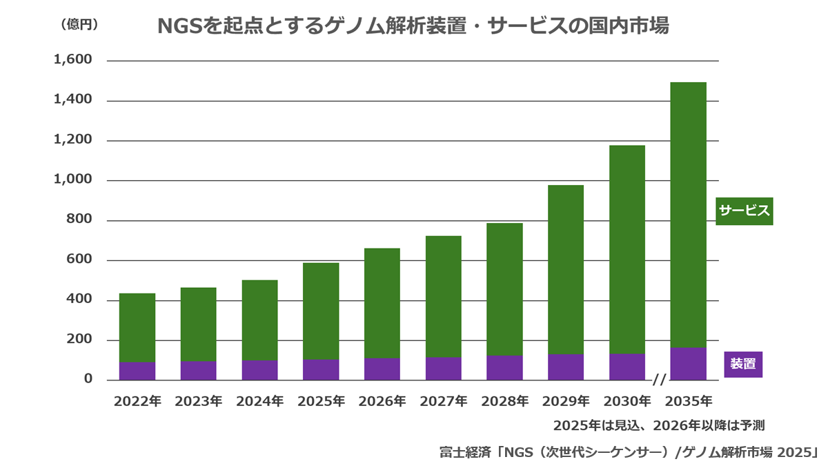NGSを起点とするゲノム解析装置・サービスの国内市場