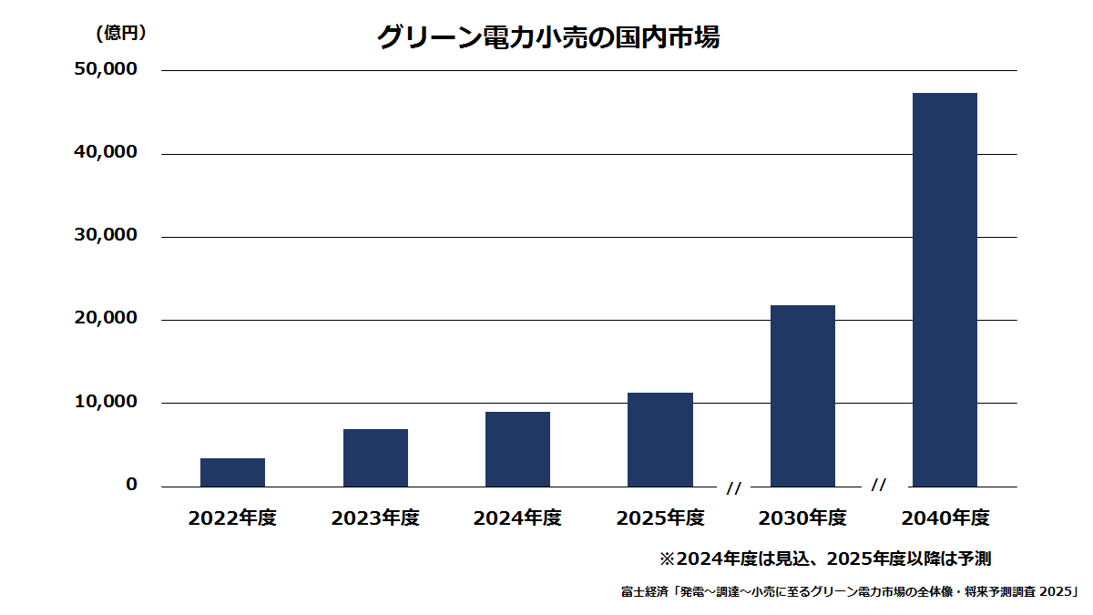 グリーン電力小売の国内市場