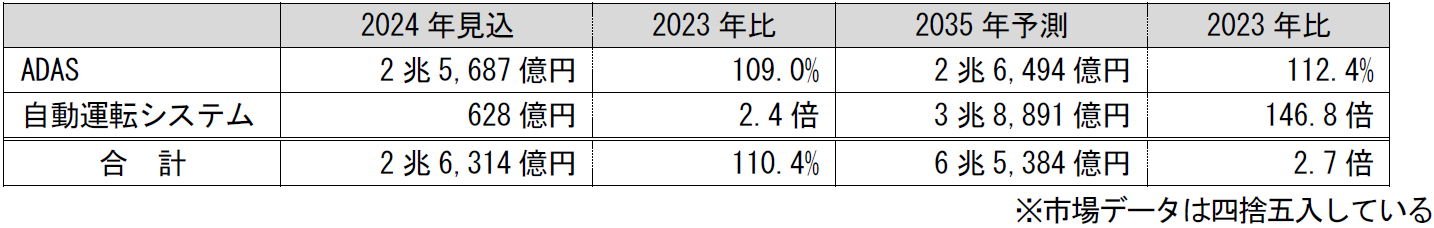 ADAS/自動運転システム市場