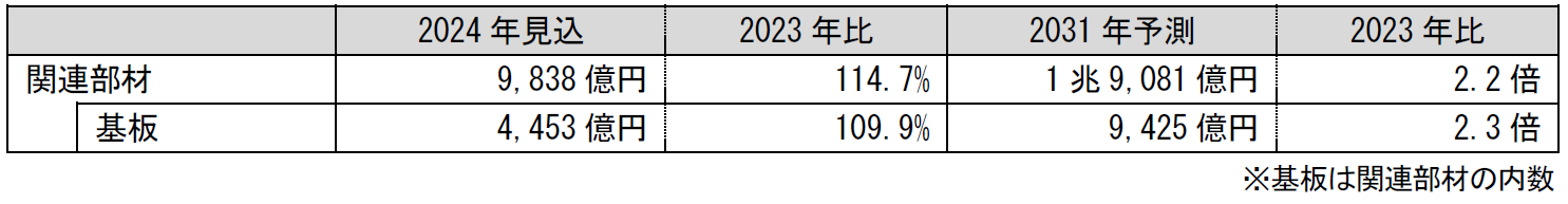 化合物半導体関連部材の世界市場