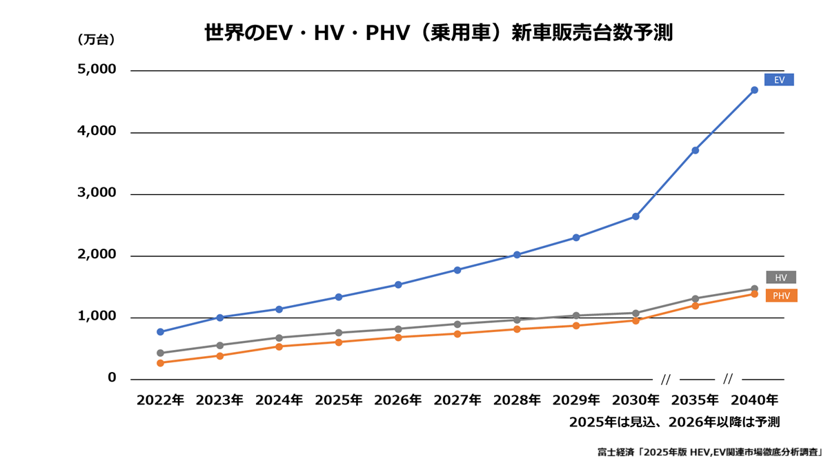 世界のEV・HV・PHV(乗用車)新車販売台数予測