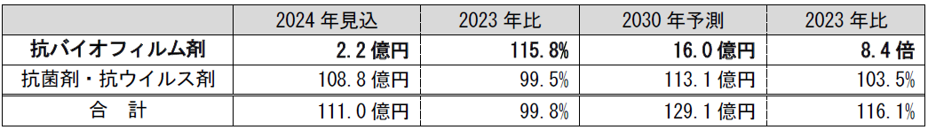 抗菌剤の国内市場