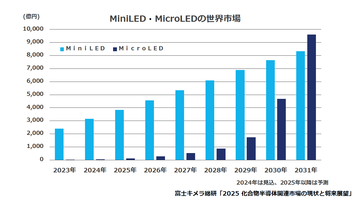 MiniLED・MicroLED