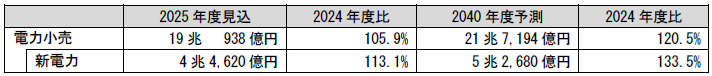 国内の電力小売市場における新電力シェア