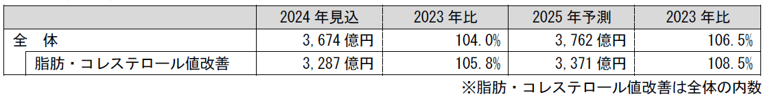 生活習慣病予防