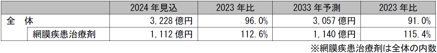 眼科・耳鼻科領域