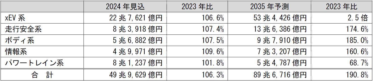 車載電装システムの世界市場