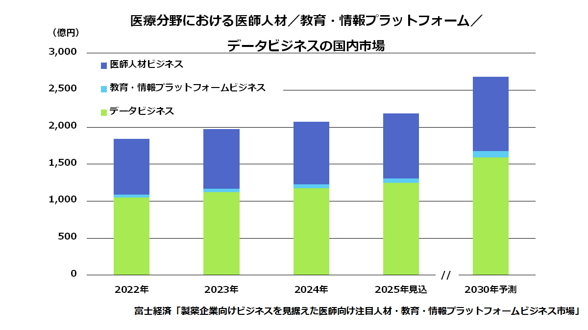 医療分野における医師人材/教育・情報プラットフォーム/データビジネスの国内市場