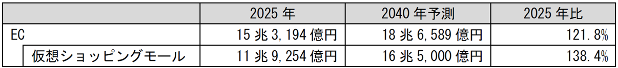 仮想ショッピングモール市場