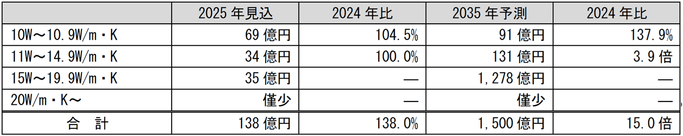 金属ベース回路基板の高熱伝導率製品(10W/m・K以上)