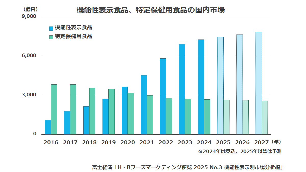 機能性表示食品、特定保健用食品の国内市場