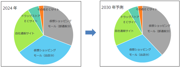 OTC医薬品のECチャネル市場