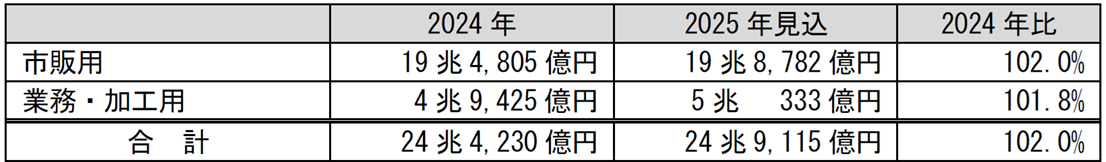 用途別市場