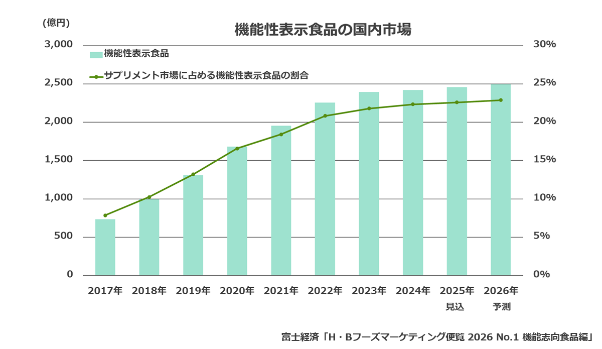 機能性表示食品の国内市場
