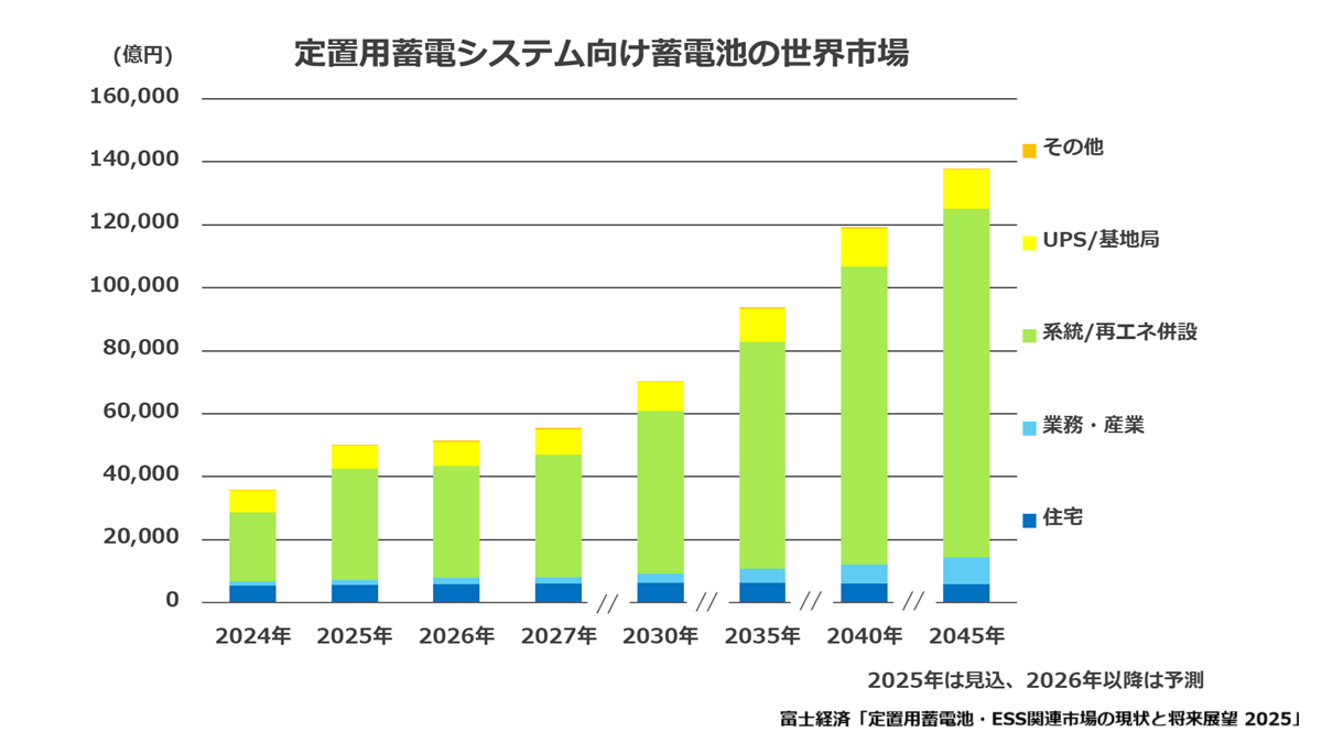 定置用蓄電システム向け蓄電池の世界市場