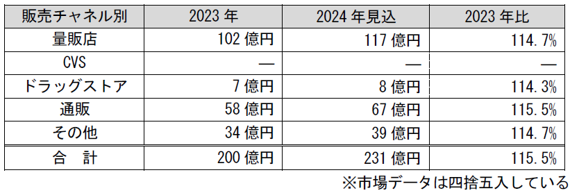 販売チャネル別