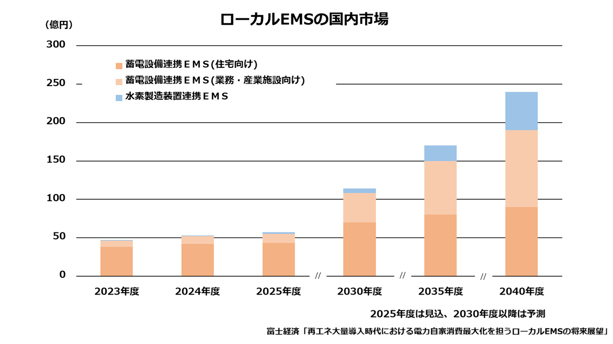ローカルEMSの国内市場
