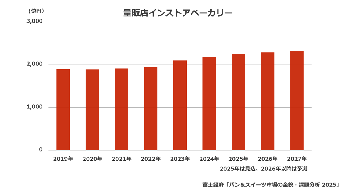 量販店インストアベーカリー