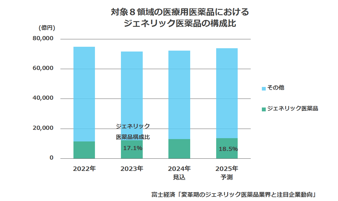 対象8領域の医療用医薬品におけるジェネリック医薬品の構成比