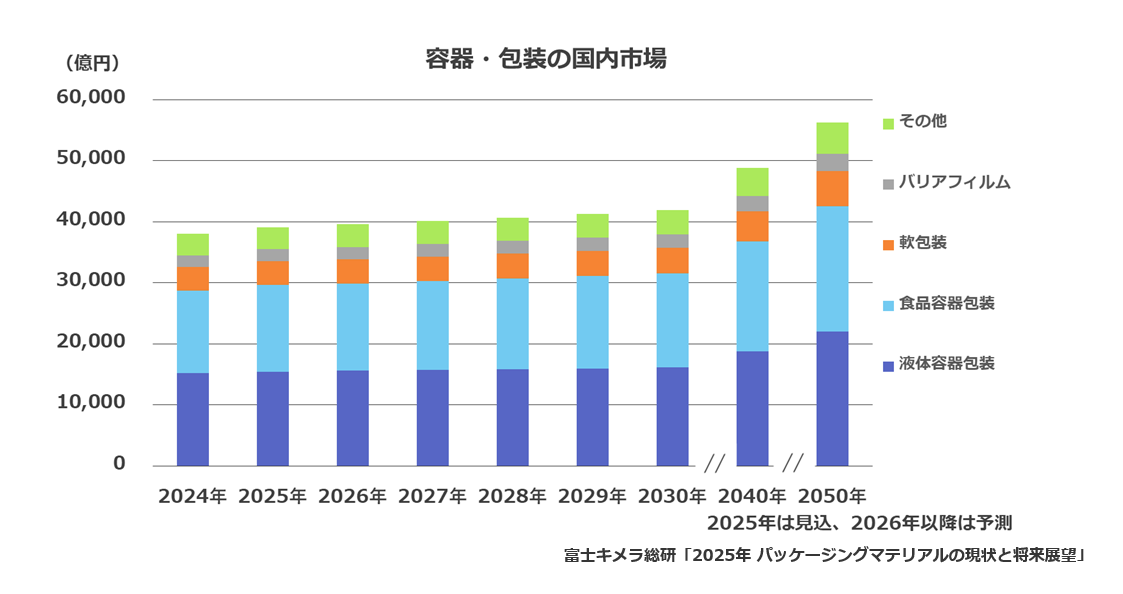 容器・包装の国内市場規模