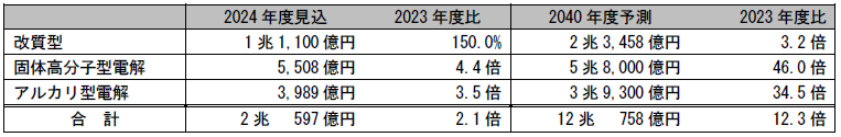 水素製造設備(改質型、固体高分子型電解/アルカリ型電解)の世界市場
