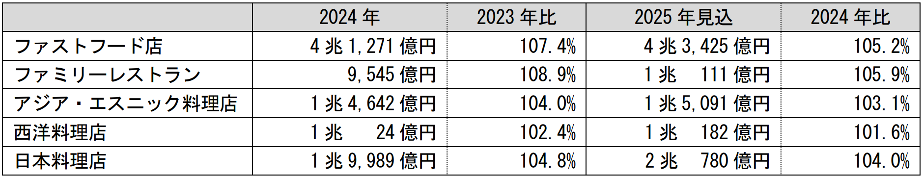 調査結果の概要