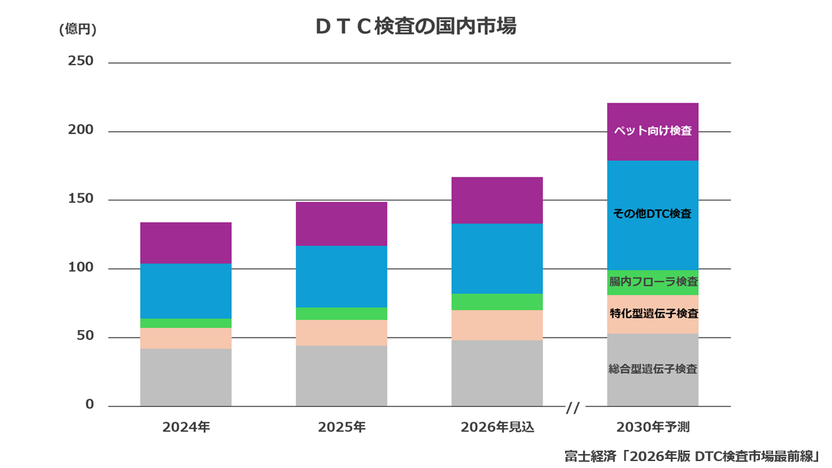 DTC検査の国内市場