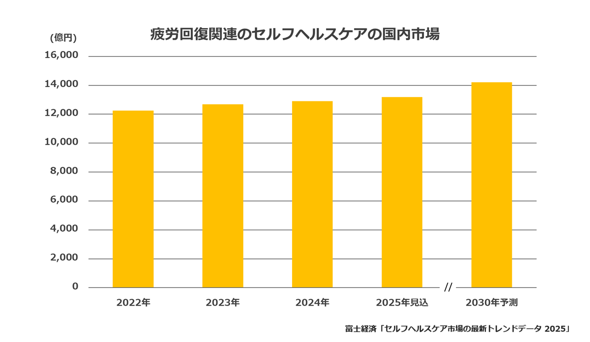 疲労回復関連のセルフヘルスケア