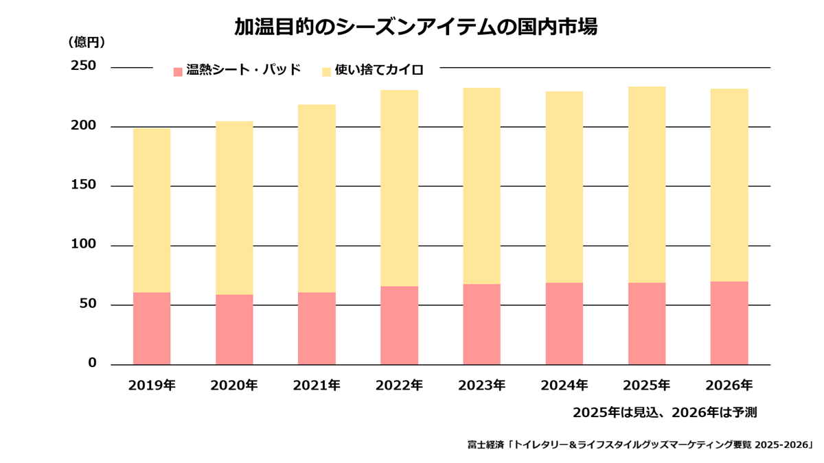 加温目的のシーズンアイテム(使い捨てカイロ・温熱シート・パッド)