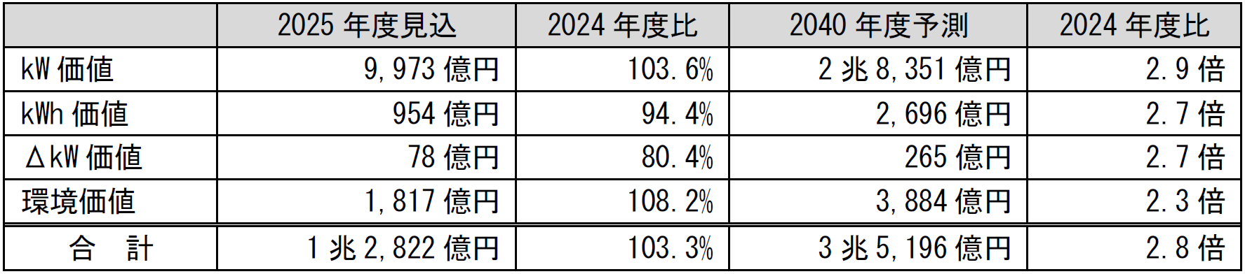 DERによって供出されるエネルギー価値、環境価値のポテンシャル(供出価値ポテンシャル)