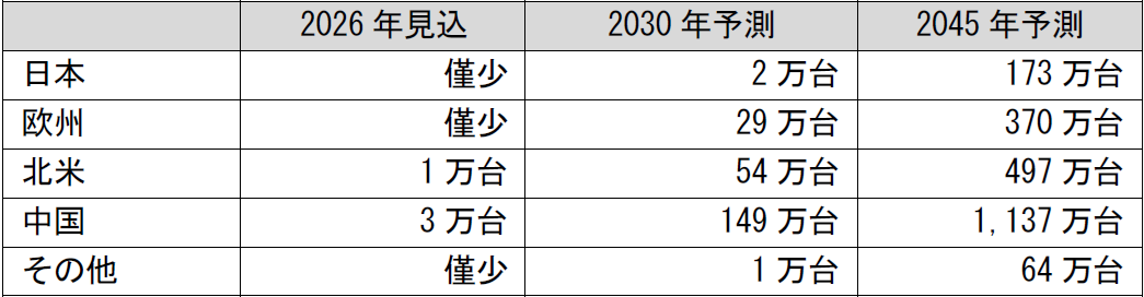 自動運転車エリア別生産台数(レベル3以上)