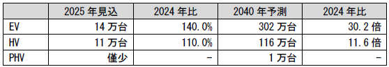 インドのEV・HV・PHV(乗用車)新車販売台数予測