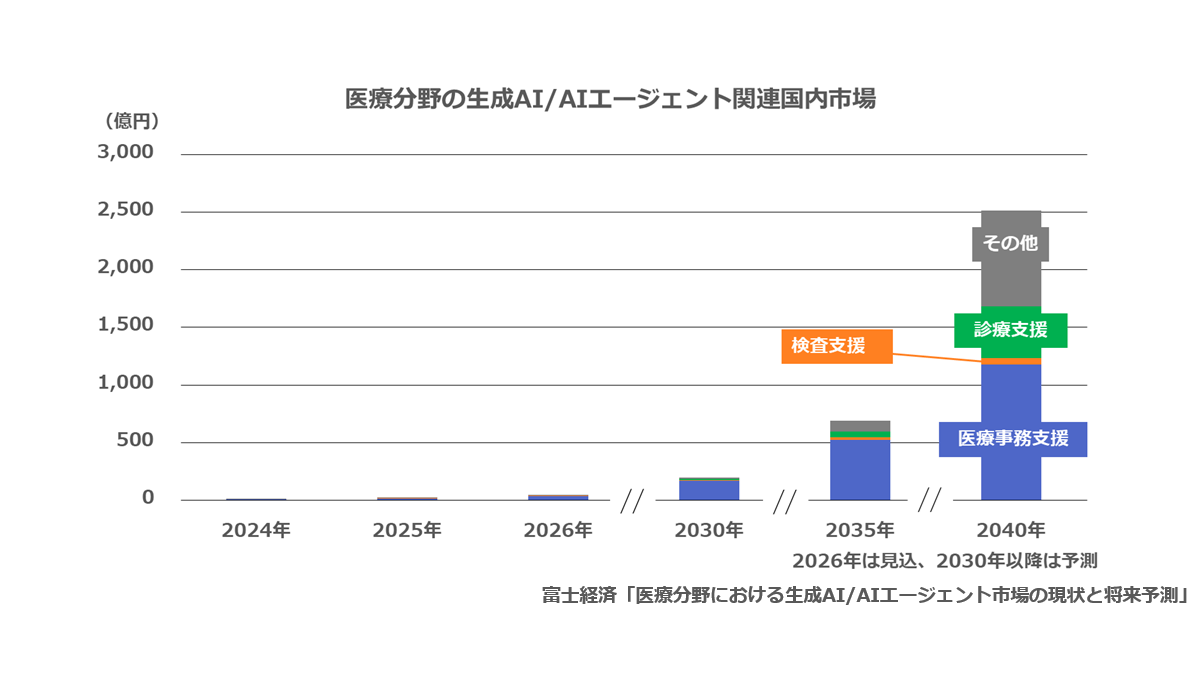 医療分野の生成AI/AIエージェント関連国内市場