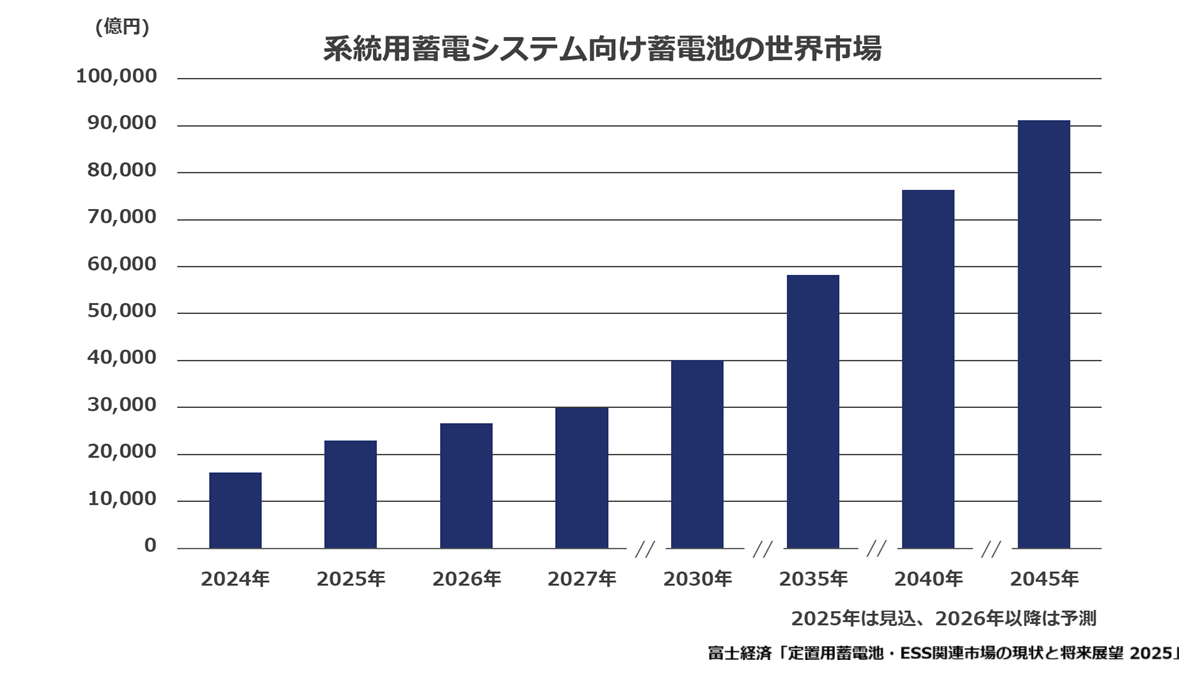 この調査では、住宅、業務・産業、系統/再エネ、UPS/基地局など分野別に定置用蓄電システムに搭載される蓄電池市場の現状を分析し、将来を予測した。市場をけん引するリチウムイオン電池(LiB)については、LFP系/NCM・NCA系といった種類別の分析も行った。また、中国で開発や量産化が加速しているナトリウムイオン電池(SiB)も新たに対象とした。注目度が高まっている長時間の充放電技術により電力バランスを調整する長期エネルギー貯蔵技術(LDES)についても国内外の参入プレーヤーの動向を整理した。