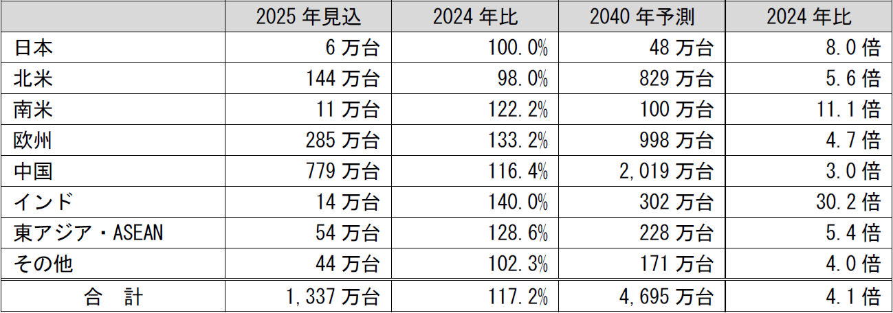 エリア別のEV(乗用車)新車販売台数予測