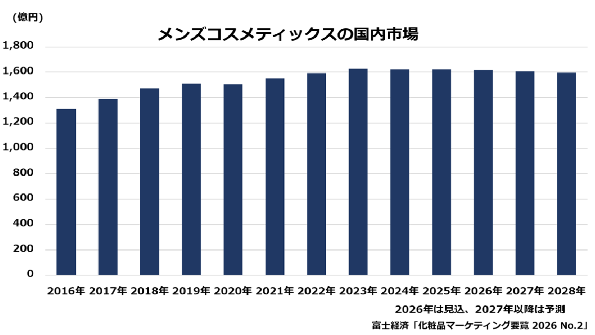 メンズコスメティックスの国内市場