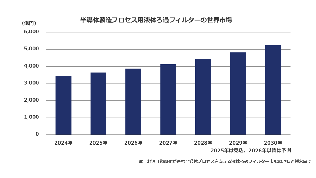 半導体製造プロセス用液体ろ過フィルターの世界市場