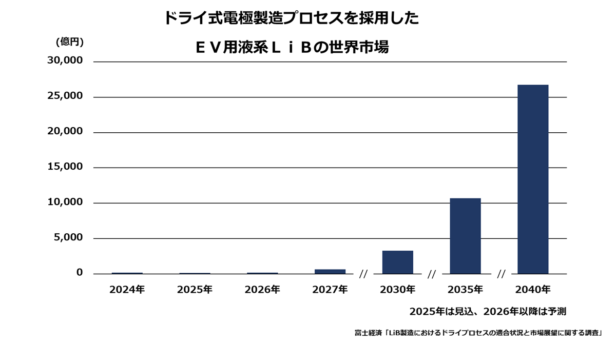 ドライ式電極製造プロセスを採用したEV用液系LiBの世界市場