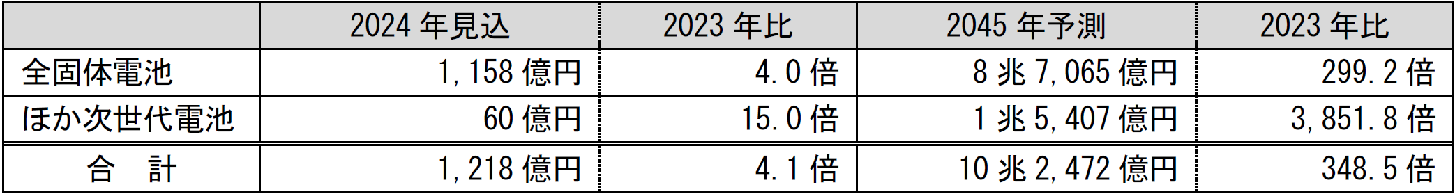 次世代電池の世界市場