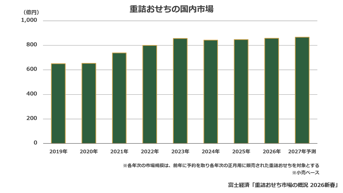重詰おせちの国内市場