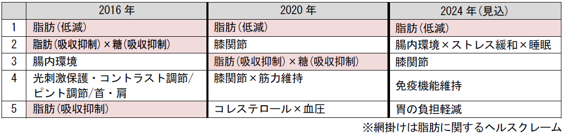 機能性表示食品のヘルスクレーム別市場規模ランキング