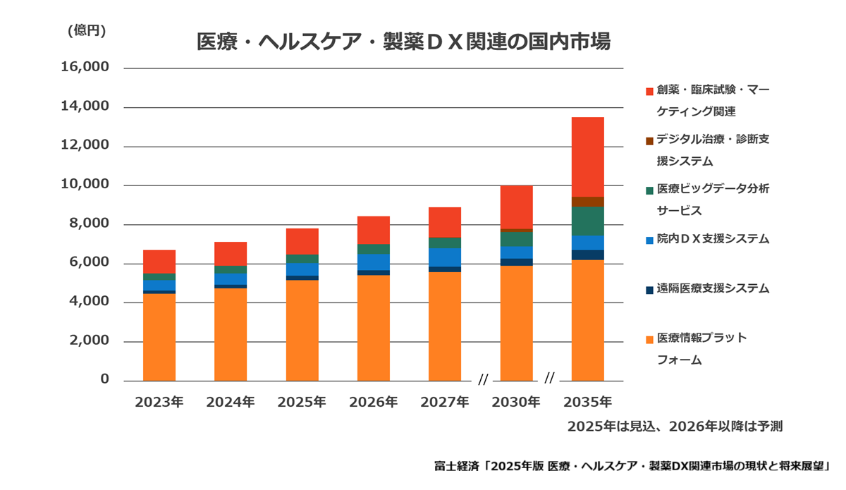医療・ヘルスケア・製薬DX関連の国内市場